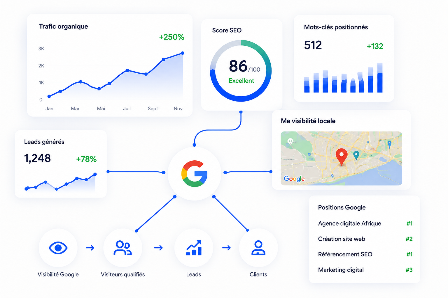 Tableau de bord SEO avec trafic organique, score SEO, mots-clés positionnés, visibilité locale et positions Google.
